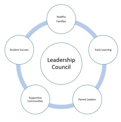 Collaborate PASadena is a framework of  Leadership Council and Work Groups